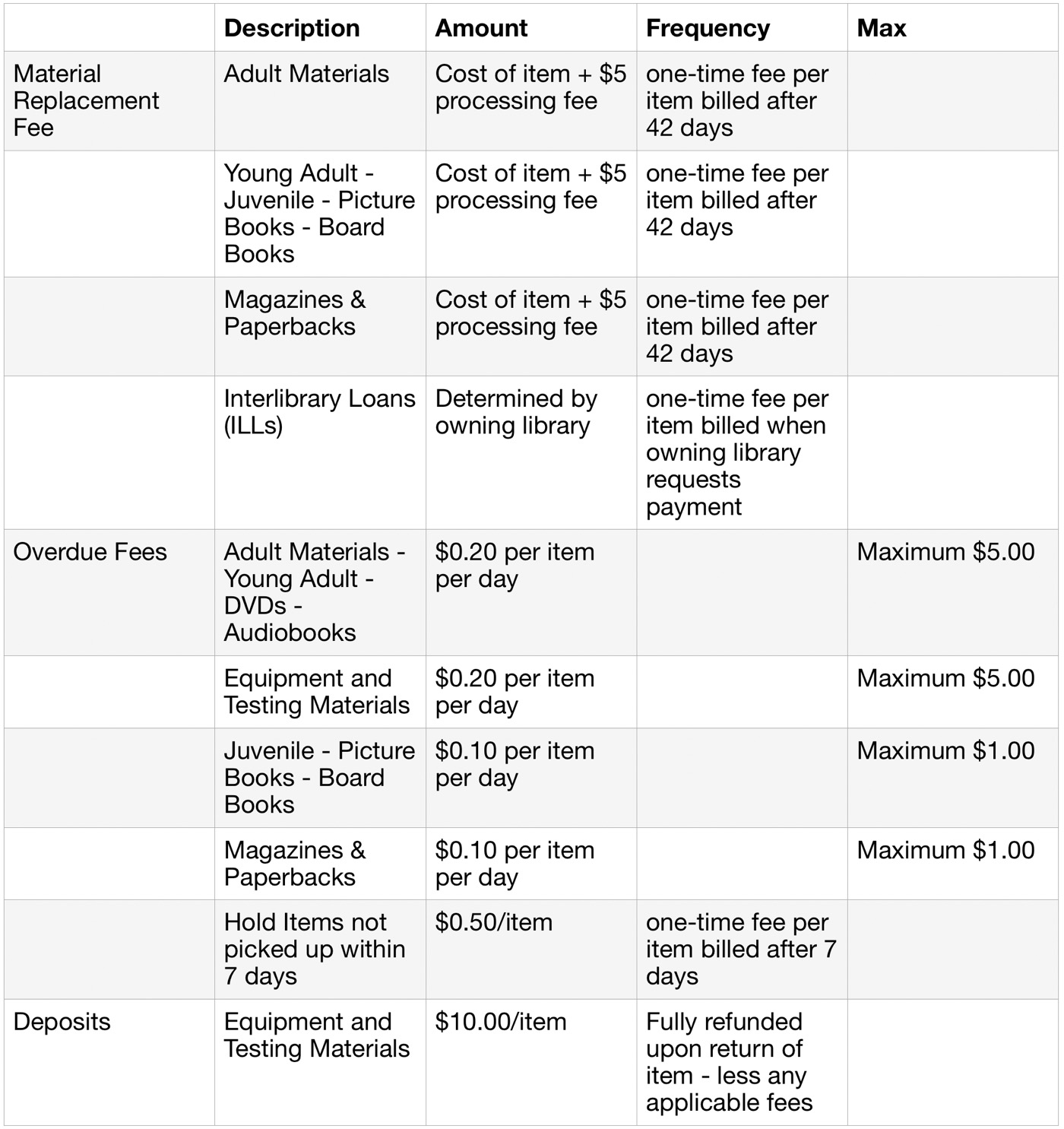Description
Amount
Frequency
Max
Material
Replacement
Fee
Adult Materials
Cost of item + $5 one-time fee per processing fee
item billed after 42 days
Young Adult -
Juvenile - Picture processing fee
Books - Board
Books
Cost of item + $5 one-time fee per
item billed after 42 days
Magazines & Paperbacks
Cost of item + $5 one-time fee per processing fee
item billed after 42 days
Interlibrary Loans Determined by (ILLs)
owning library
owning library requests payment
Overdue Fees
Adult Materials - Young Adult - DVDs -
Audiobooks
$0.20 per item per day
Maximum $5.00
Equipment and Testing Materials
$0.20 per item per day
Maximum $5.00
Juvenile - Picture $0.10 per item
Books - Board
Books
per day
Maximum $1.00
Magazines & Paperbacks
$0.10 per item per day
Maximum $1.00
Hold Items not picked up within 7 days
$0.50/item
one-time fee per item billed after 7 days
Deposits
Equipment and Testing Materials
$10.00/item
Fully refunded
applicable fees